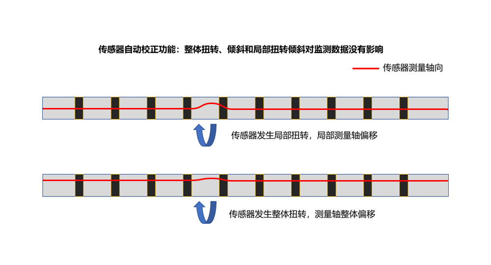 扭轉自動校正