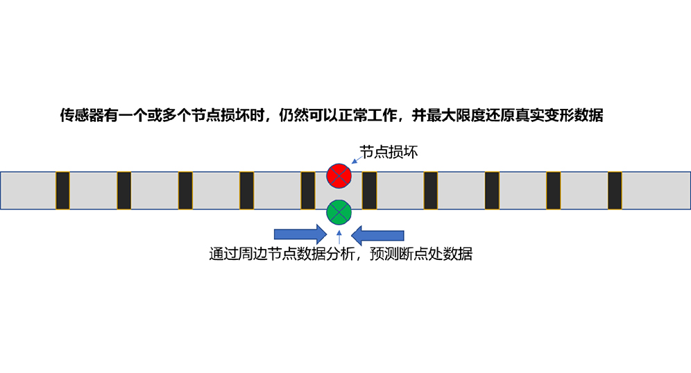 斷點分析預測