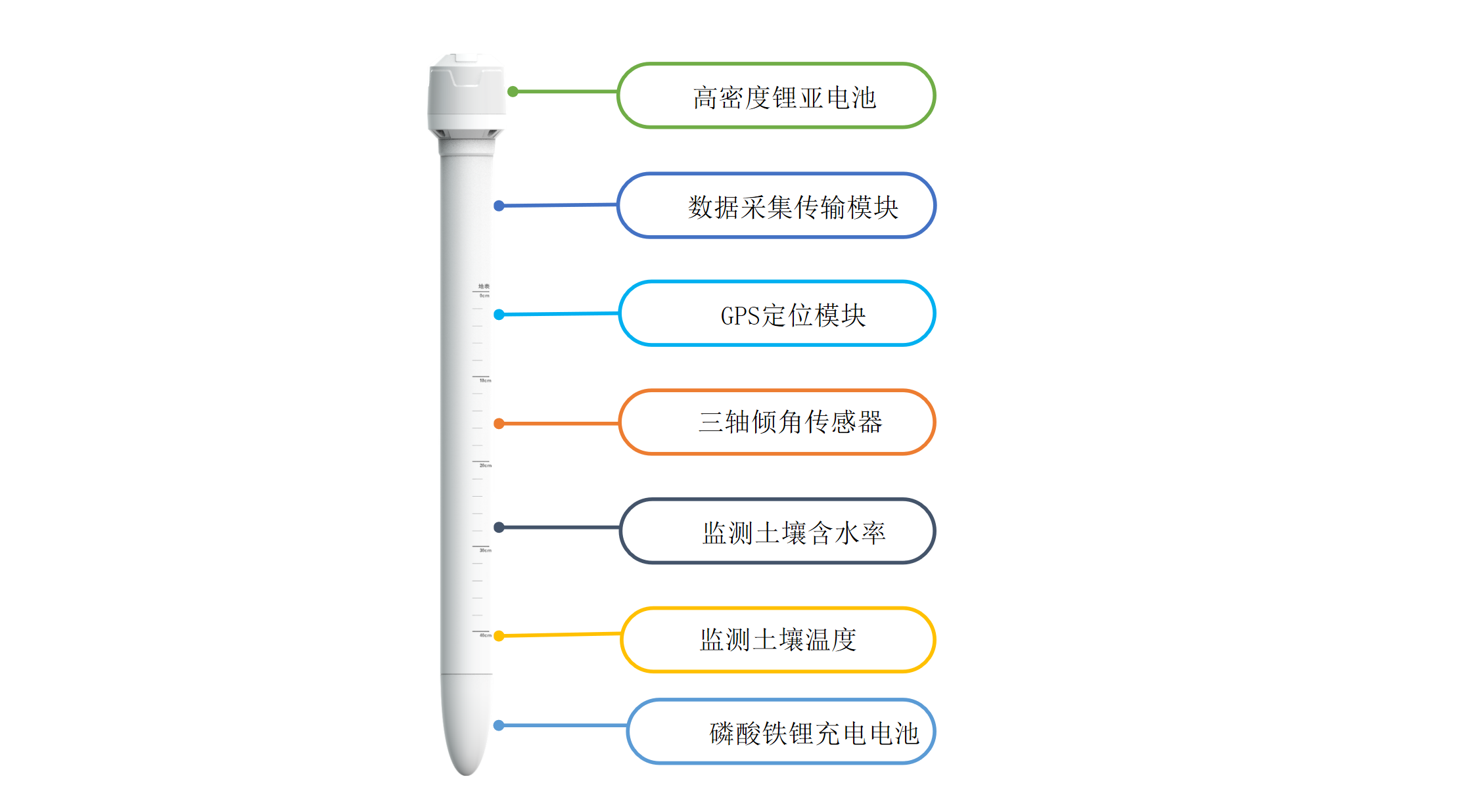 土壤含水率、土壤溫度、傾角等數(shù)據(jù)采集，大大增加采集數(shù)據(jù)相關(guān)性，便于后續(xù)數(shù)據(jù)分析；