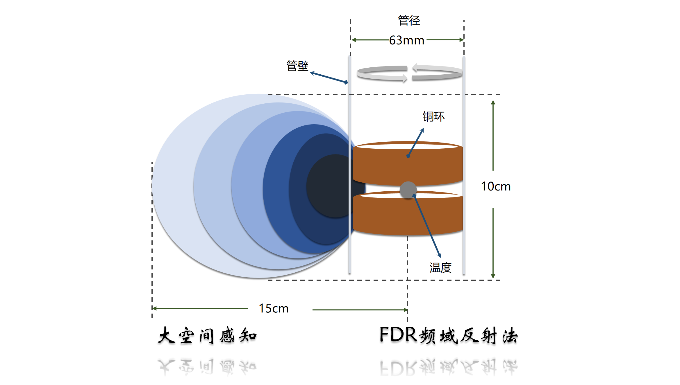 采用FDR頻域反射法，在更大的空間內(nèi)進(jìn)行含水率測量，數(shù)據(jù)精度可達(dá)2%；